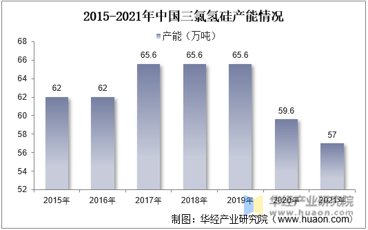 2015-2021年中国三氯氢硅产能及增速情况