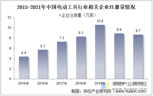 2015-2021年中国电动工具行业相关企业注册量情况