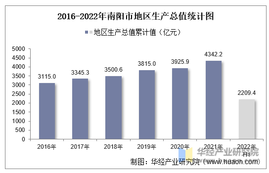 2016-2022年南阳市地区生产总值统计图