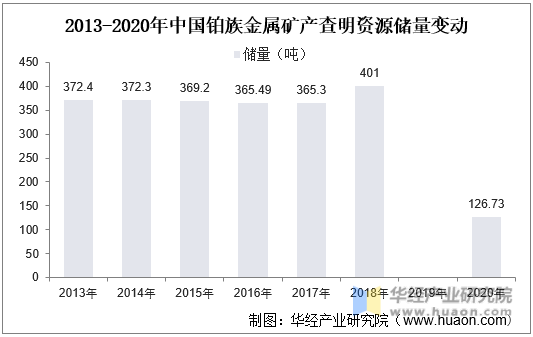 2013-2020年中国铂族金属矿产查明资源储量变动