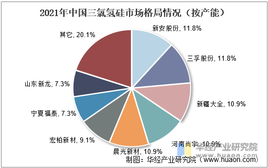 2021年中国三氯氢硅市场格局情况（按产能）
