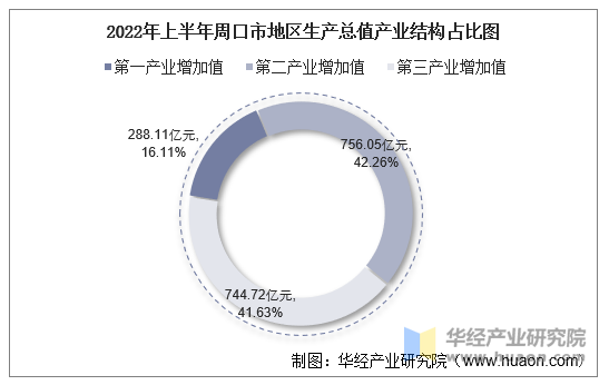 2022年上半年周口市地区生产总值产业结构占比图