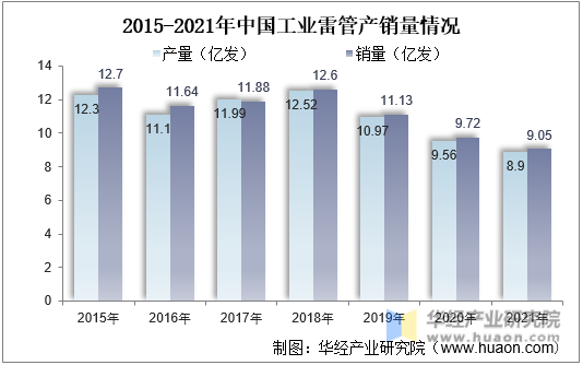2015-2021年中国工业雷管产销量情况