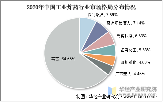 2020年中国工业炸药行业市场格局分布情况