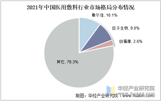 2021年中国医用敷料行业市场格局分布情况
