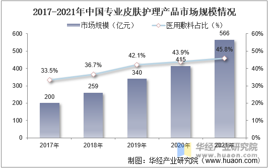 2017-2021年中国专业皮肤护理产品市场规模情况