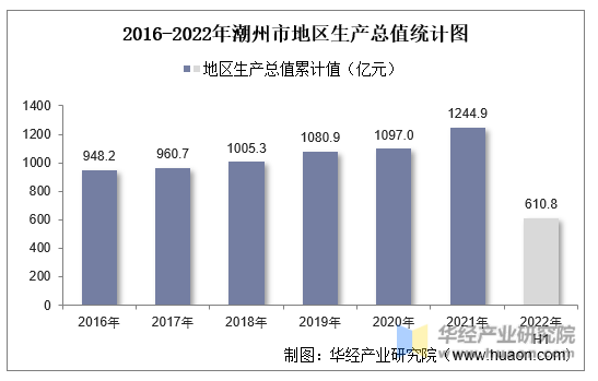 2016-2022年潮州市地区生产总值统计图