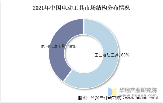 2021年中国电动工具市场结构分布情况