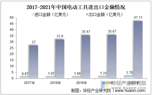 2017-2021年中国电动工具进出口金额情况