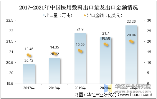 2017-2021年中国医用敷料出口量及出口金额情况