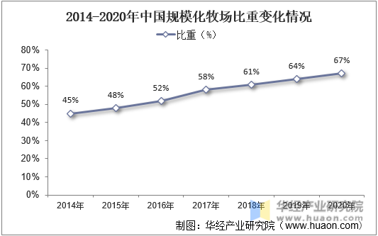 2014-2020年中国规模化牧场比重变化情况