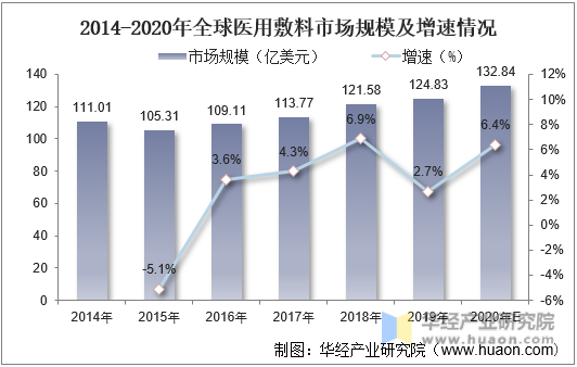 2014-2020年全球医用敷料行业市场规模及增速情况