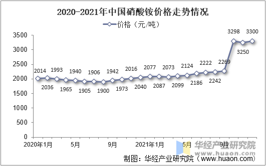 2020-2021年中国硝酸铵价格走势情况