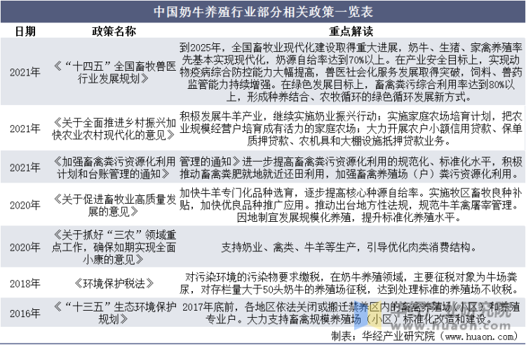 中国年养殖行业部分相关政策一览表
