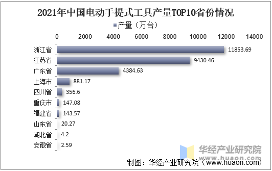2021年中国电动手提式工具产量TOP10省份情况