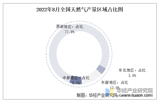 2022年8月全国天然气产量区域占比图