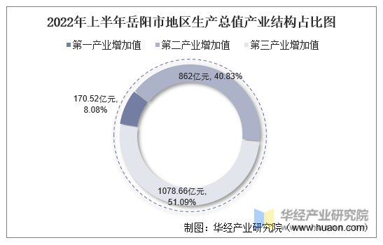 2022年上半年岳阳市地区生产总值产业结构占比图
