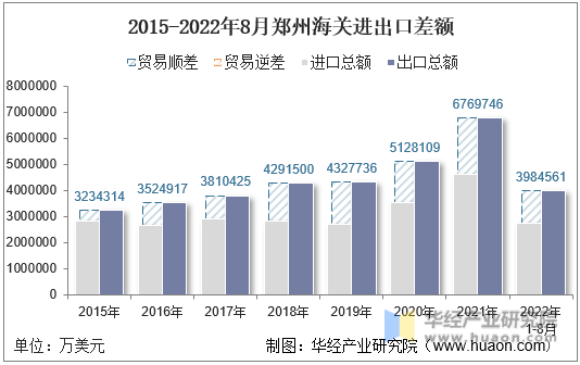 2015-2022年8月郑州海关进出口差额