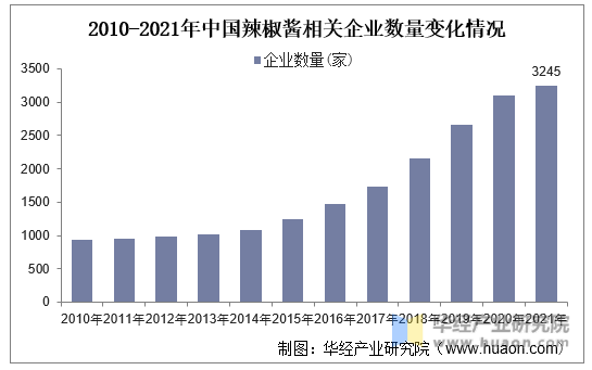 2010-2021年中国辣椒酱相关企业数量变化情况