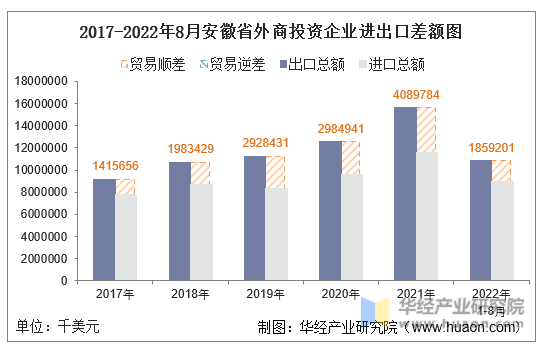 2017-2022年8月安徽省外商投资企业进出口差额图