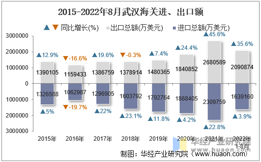2015-2022年8月武汉海关进、出口额