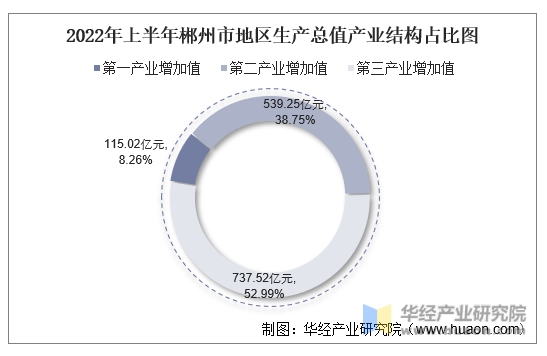 2022年上半年郴州市地区生产总值产业结构占比图