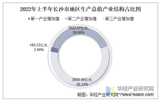 2022年上半年长沙市地区生产总值产业结构占比图