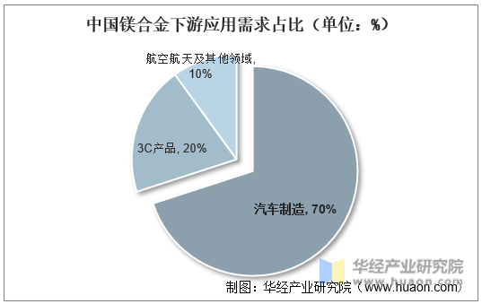 中国镁合金下游应用需求占比（单位：%）