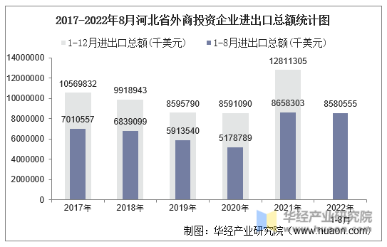 2017-2022年8月河北省外商投资企业进出口总额统计图