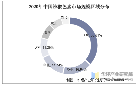 2020年中国辣椒色素市场规模区域分布