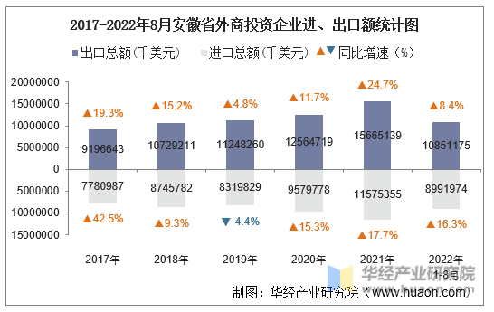 2017-2022年8月安徽省外商投资企业进、出口额统计图
