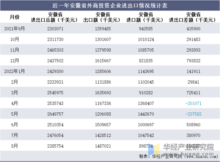 近一年安徽省外商投资企业进出口情况统计表