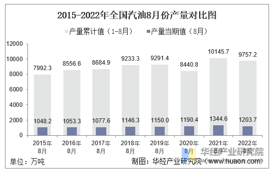 2015-2022年全国汽油8月份产量对比图