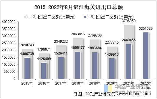 2015-2022年8月湛江海关进出口总额