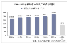 2022年上半年郴州市地区生产总值以及产业结构情况统计