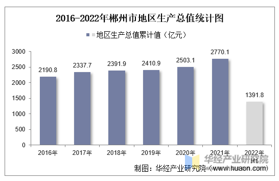 2016-2022年郴州市地区生产总值统计图