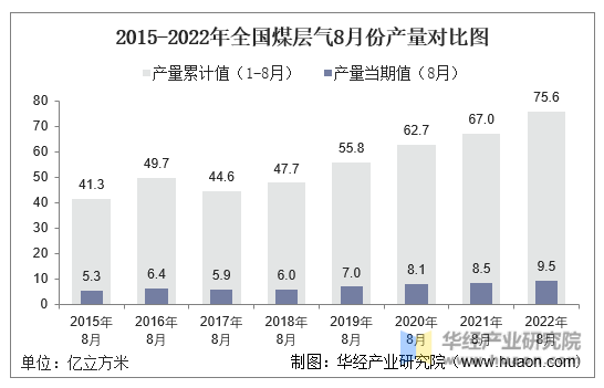 2015-2022年全国煤层气8月份产量对比图