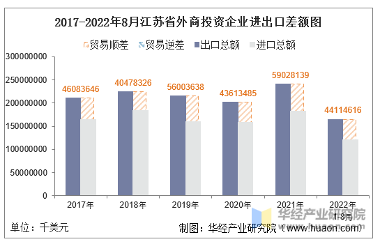 2017-2022年8月江苏省外商投资企业进出口差额图