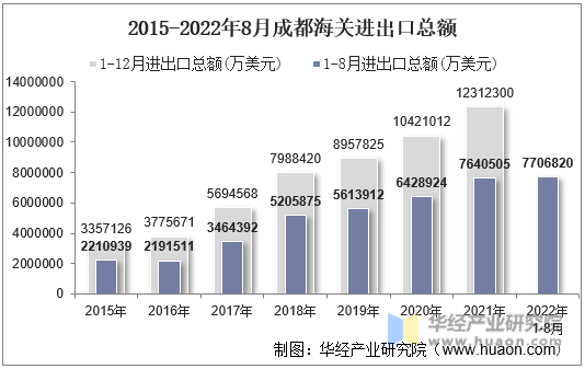 2015-2022年8月成都海关进出口总额
