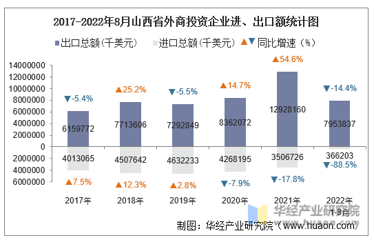 2017-2022年8月山西省外商投资企业进、出口额统计图
