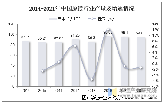 2014-2021年中国原镁行业产量及增速情况