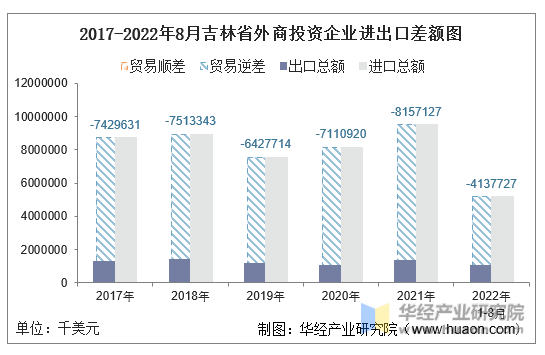 2017-2022年8月吉林省外商投资企业进出口差额图