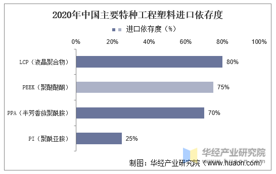 2020年中国主要特种工程塑料进口依存度