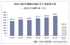2022年上半年衡阳市地区生产总值以及产业结构情况统计