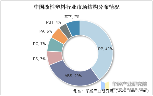 中国改性塑料行业市场结构分布情况