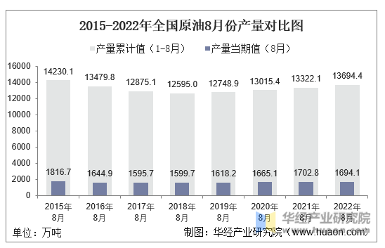 2015-2022年全国原油8月份产量对比图