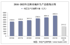 2022年上半年岳阳市地区生产总值以及产业结构情况统计