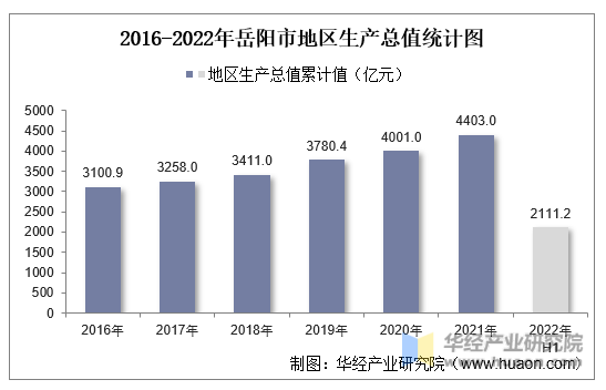 2016-2022年岳阳市地区生产总值统计图