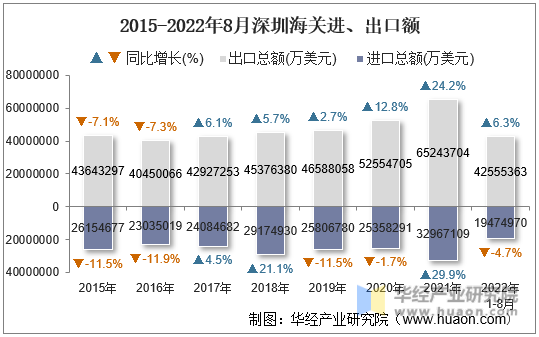 2015-2022年8月深圳海关进、出口额