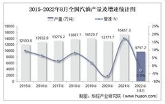 2022年8月全国及各省市汽油产量与增速统计